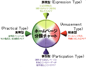 Homepage Classification Chart